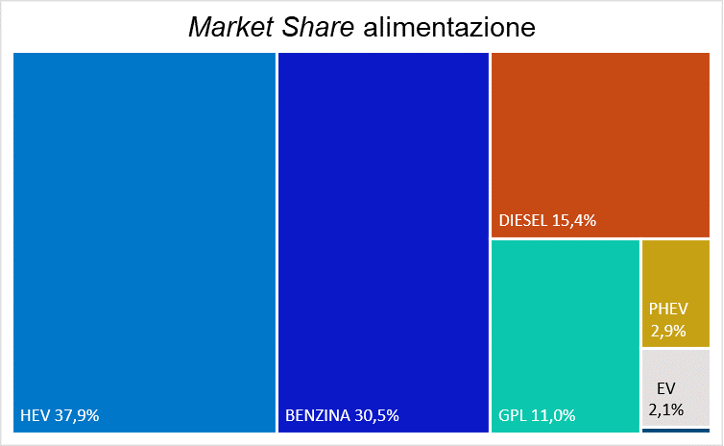 2024-02-01-market-share-alimentazione