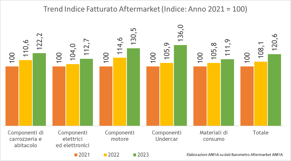 trend_indice_fatturato_aftermarket_2021.png