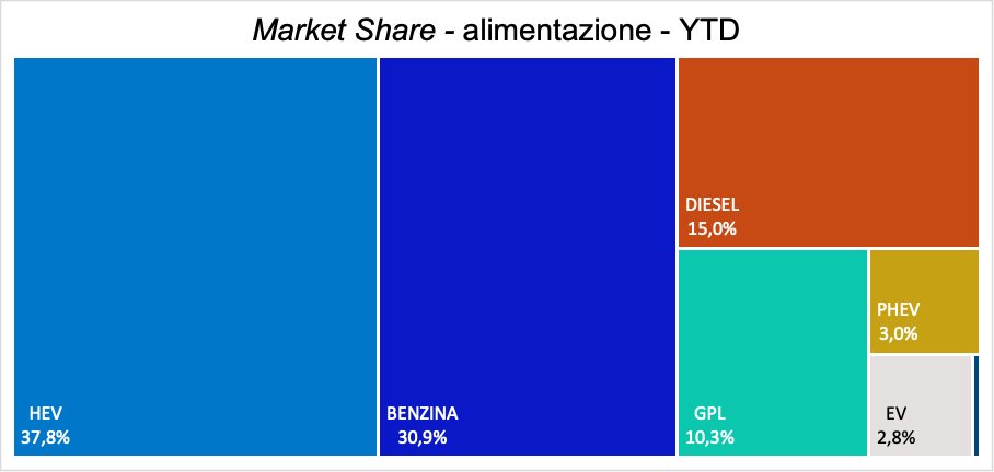 2024-03-01-market-share-alimentzione-YTD.png