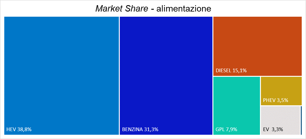 1 market share alimentazione