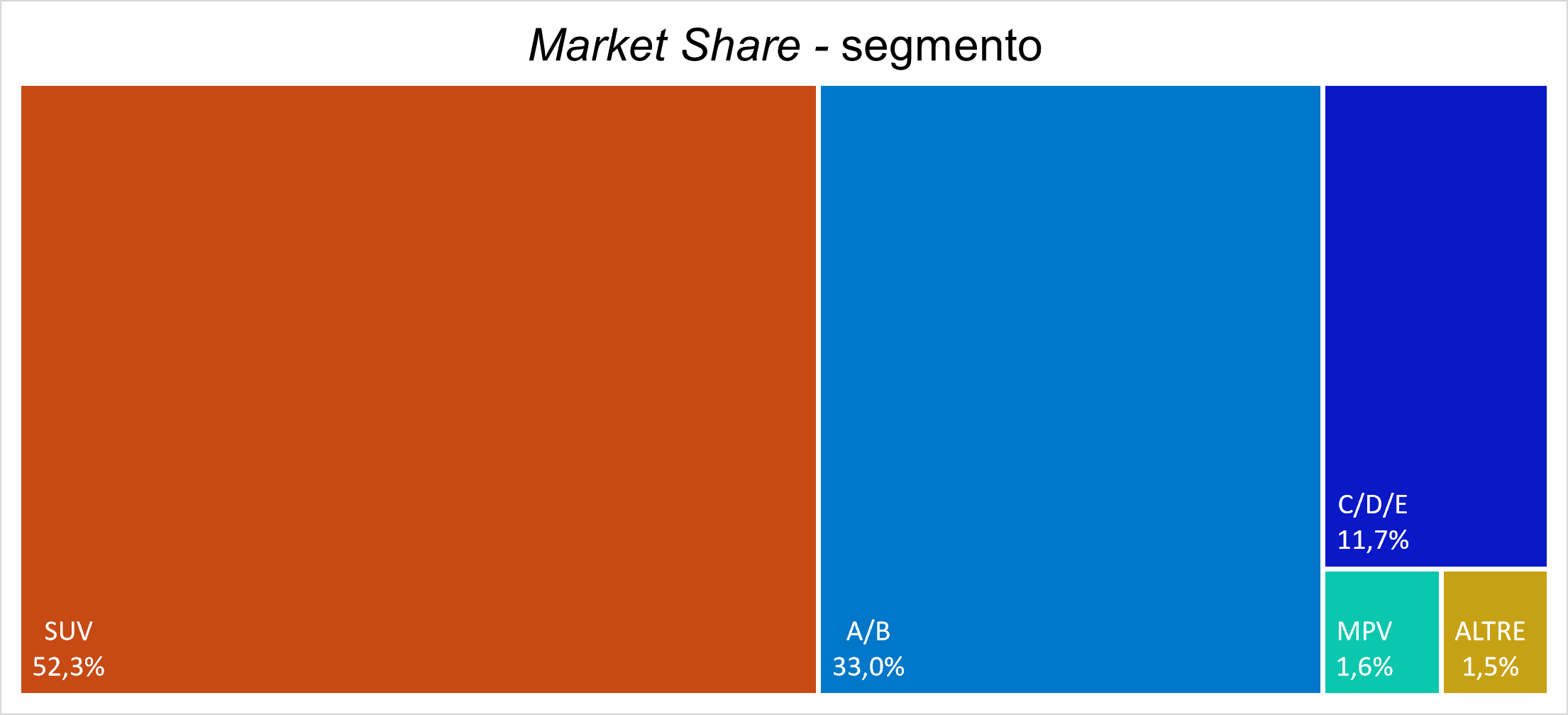 3 market share segmento