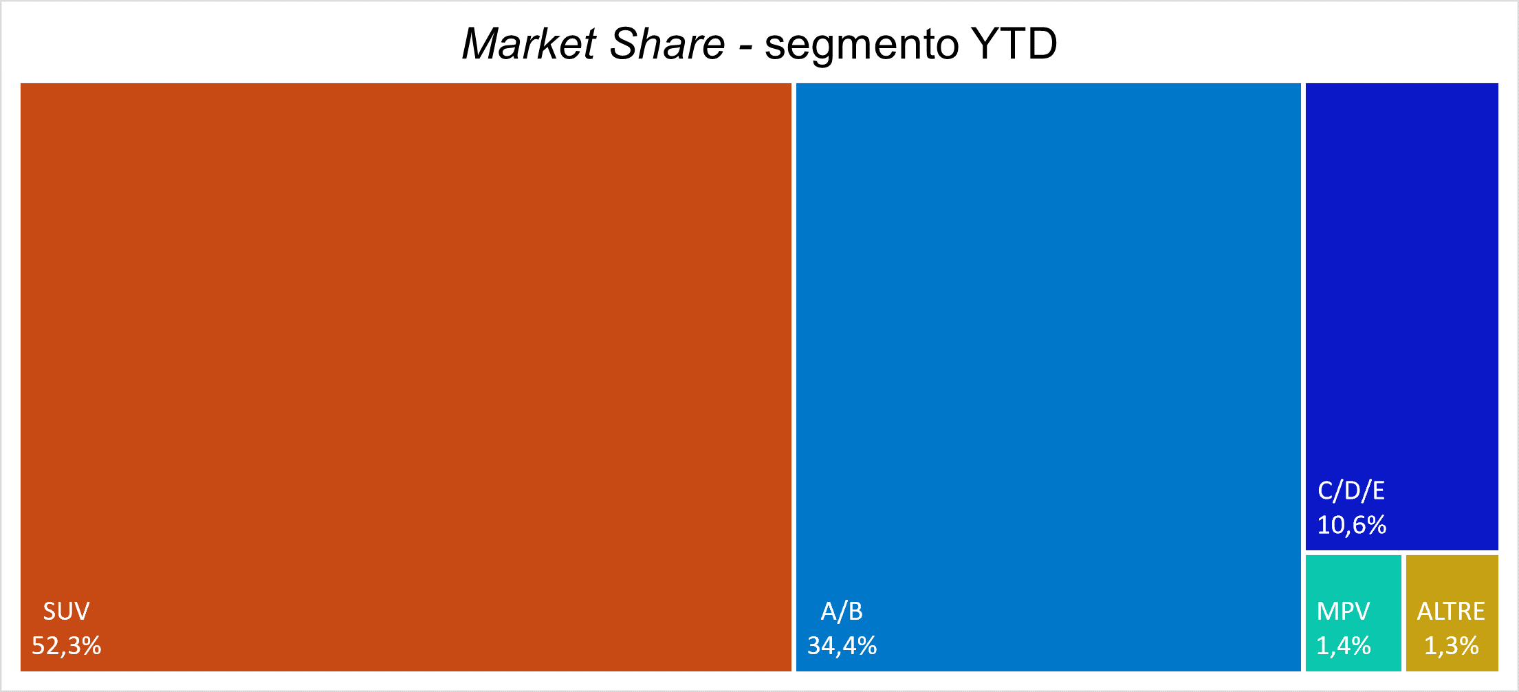 4 market share segmento ytd