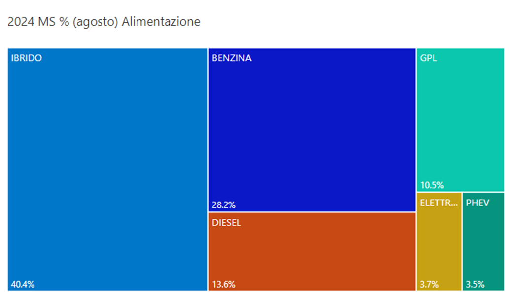 Agosto 2024 alimentazioni