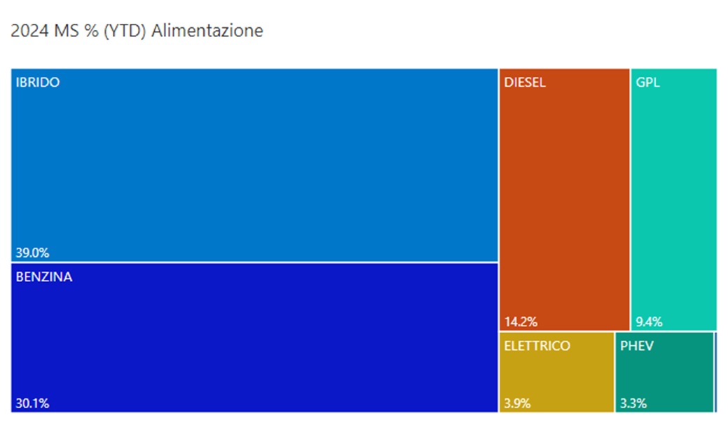 Agosto 2024 alimentazioni YTD