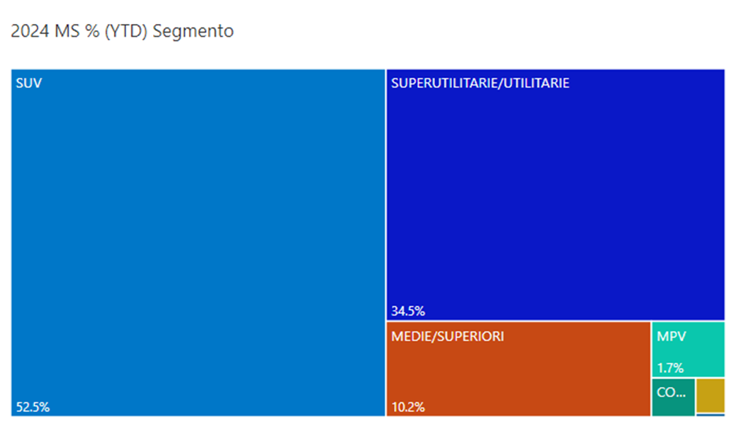 Agosto 2024 segmenti YTD