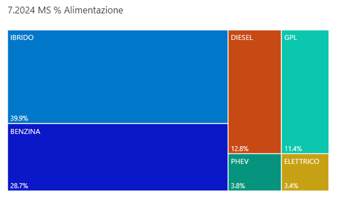 Luglio 2024 alimentazioni