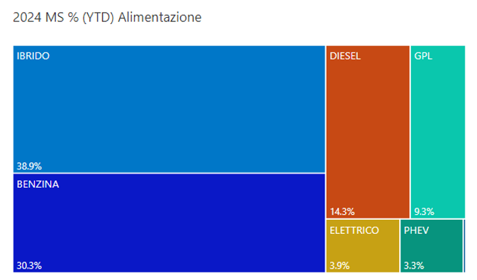 Luglio 2024 alimentazioni YTD