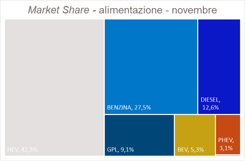 Alimentazioni novembre 2024