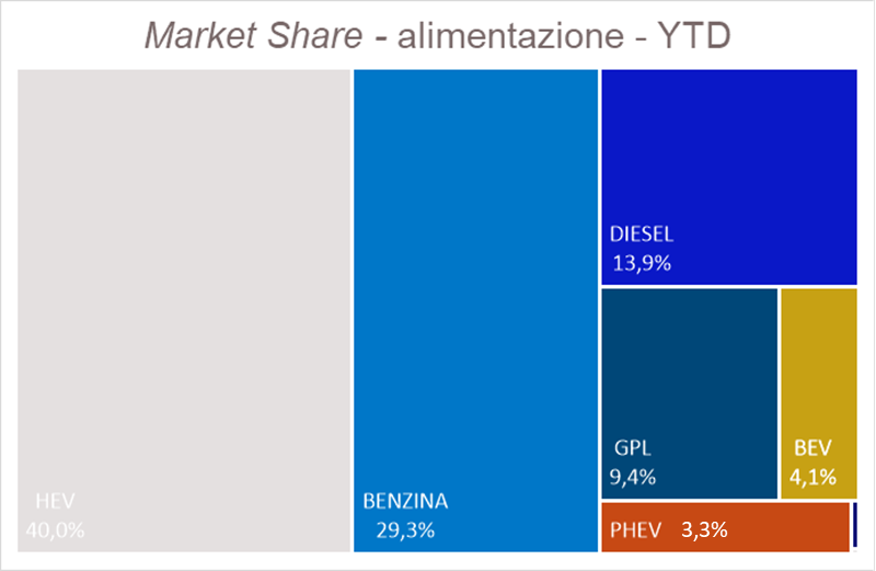 Alimentazioni novembre YTD 2024