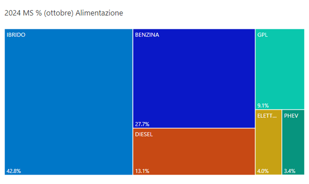 Alimentazioni ottobre 2024