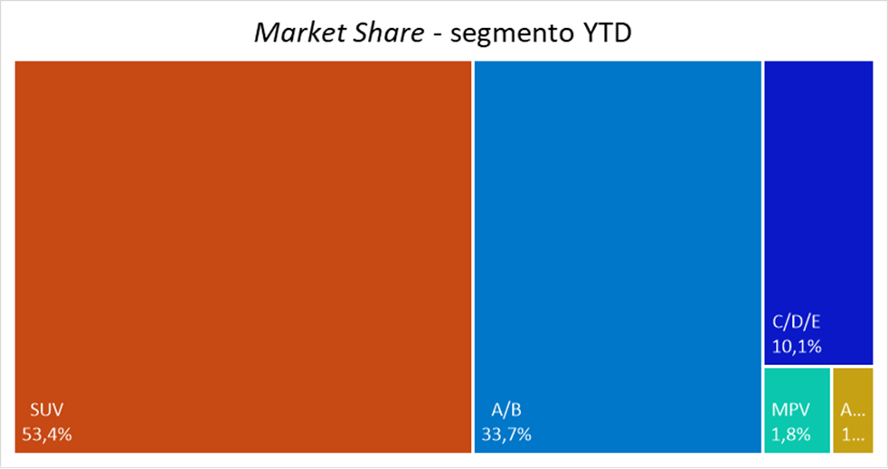 Segmento ottobre YTD 2024