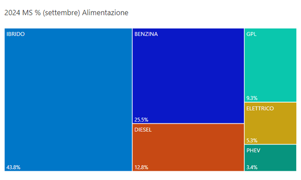 Settembre 2024 alimentazioni