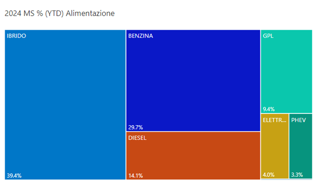 Settembre 2024 alimentazioni YTD