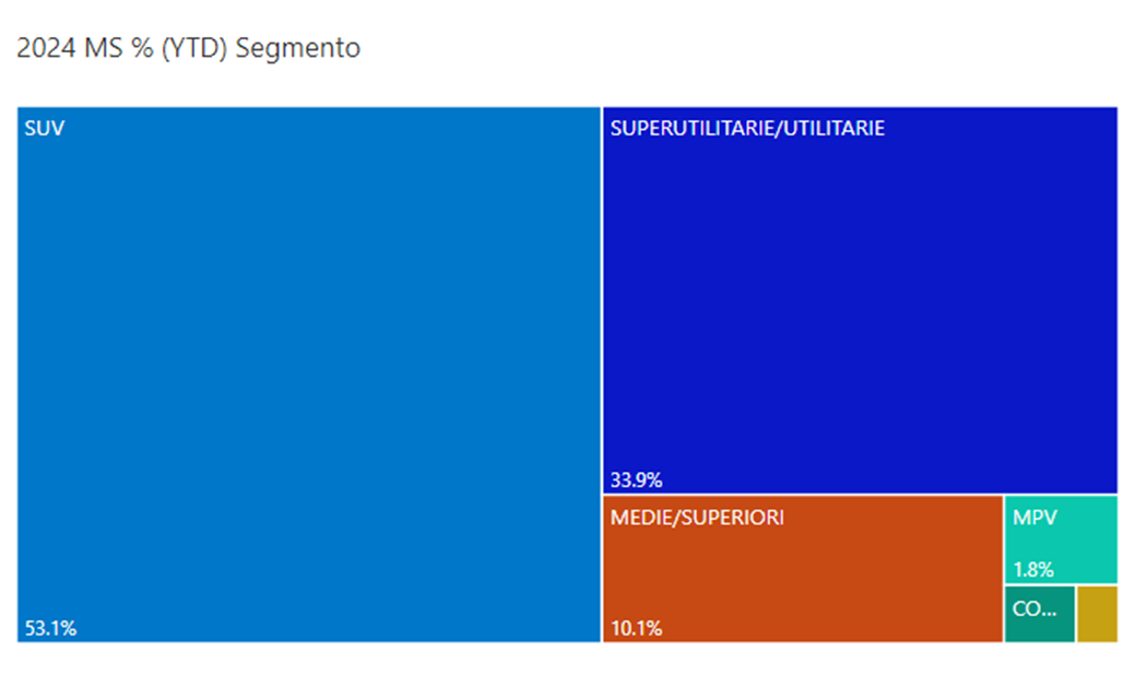 Settembre 2024 segmento YTD