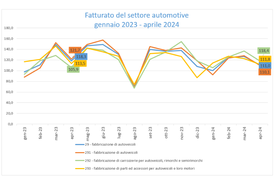 Fatturato aprile