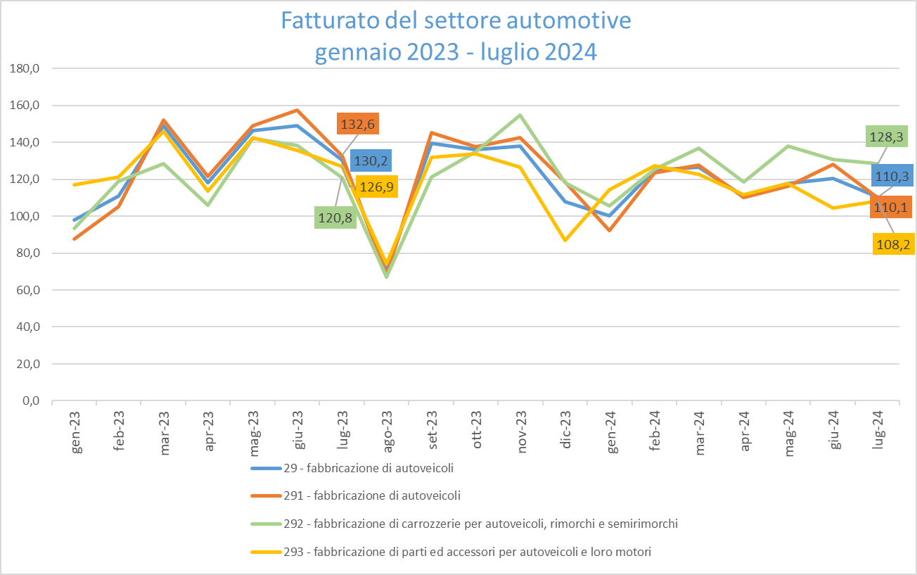 Fatturato auto luglio 2024