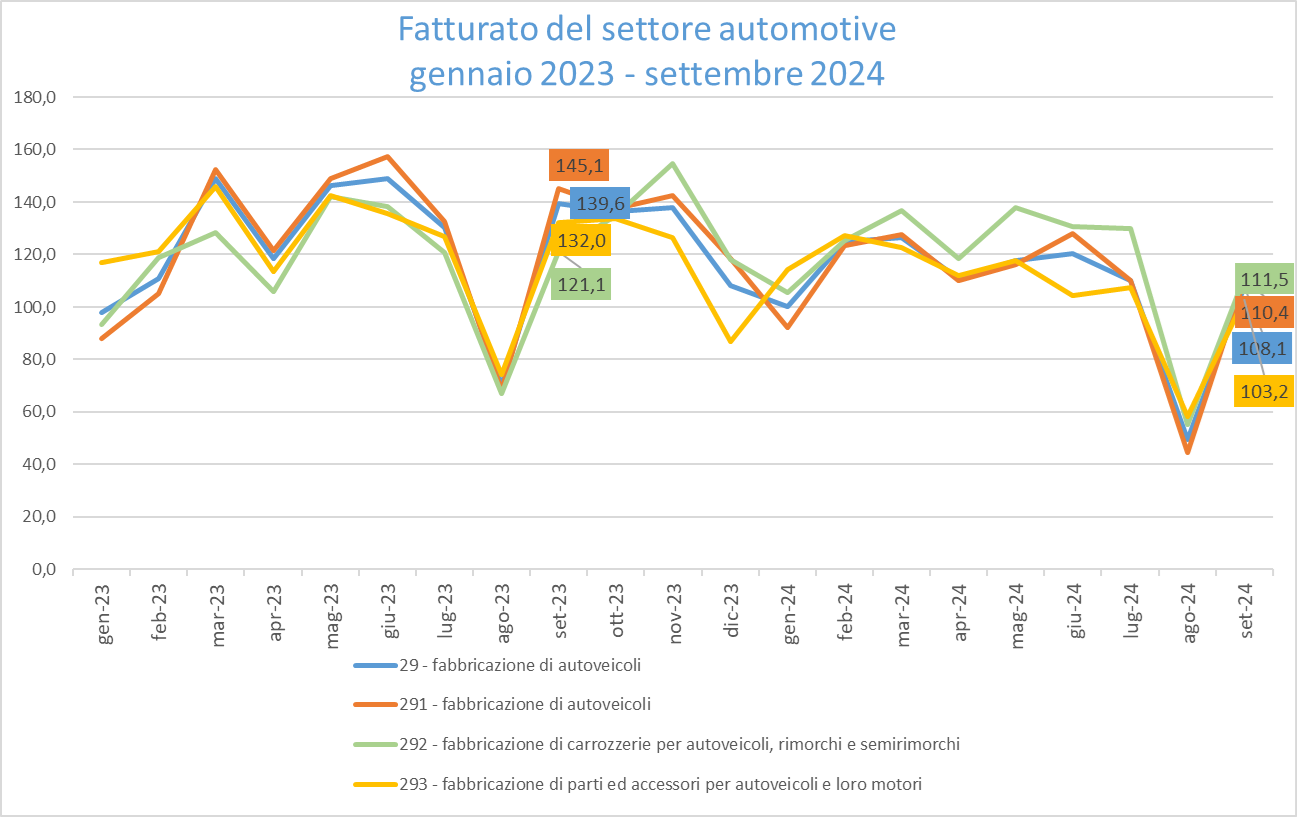 Fatturato automotive settembre 2024