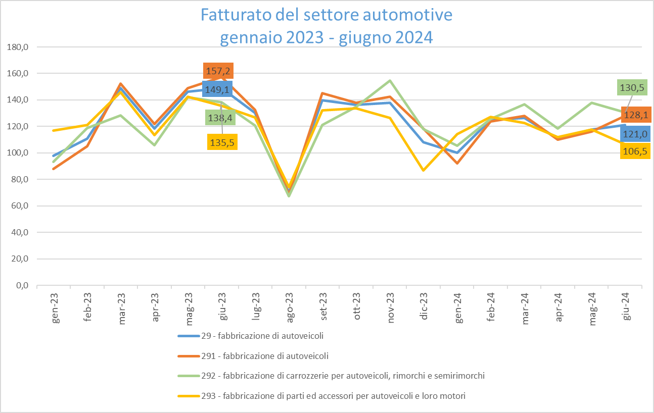 Fatturato giugno 2024