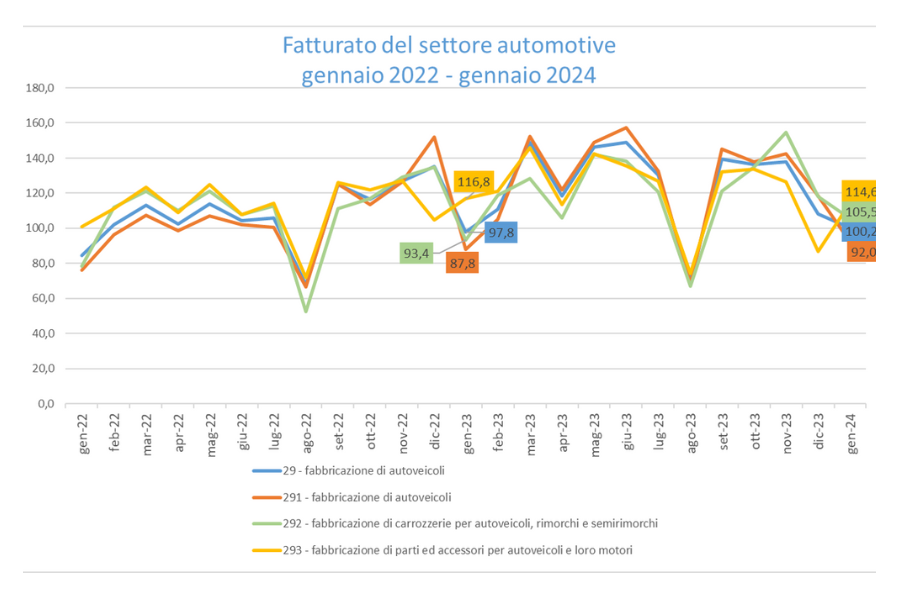 Fatturato del settore automotive in Italia - Gennaio 2022-Gennaio 2024