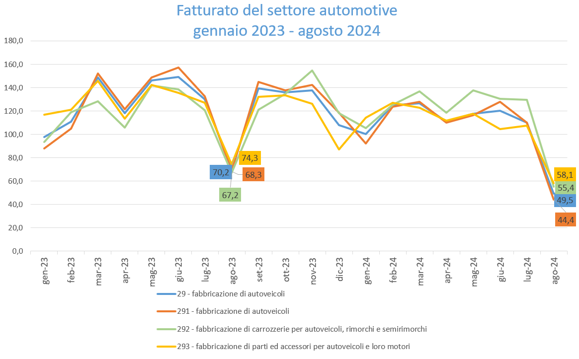 Fatturato automotive luglio 2024