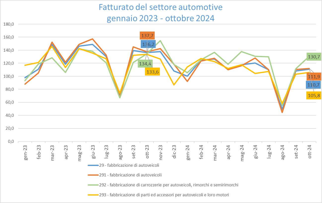 Fatturato automotive ottobre 2024